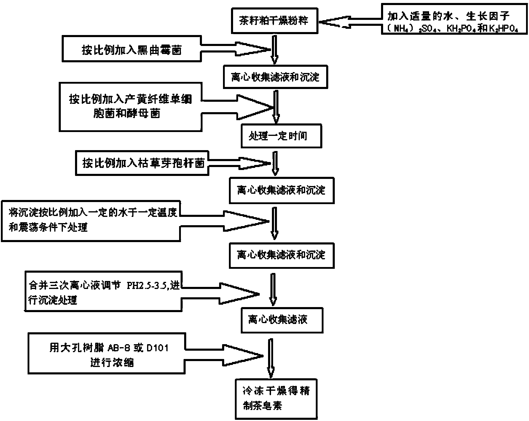 Method for extracting tea saponin from tea seed meal with microbial fermentation method