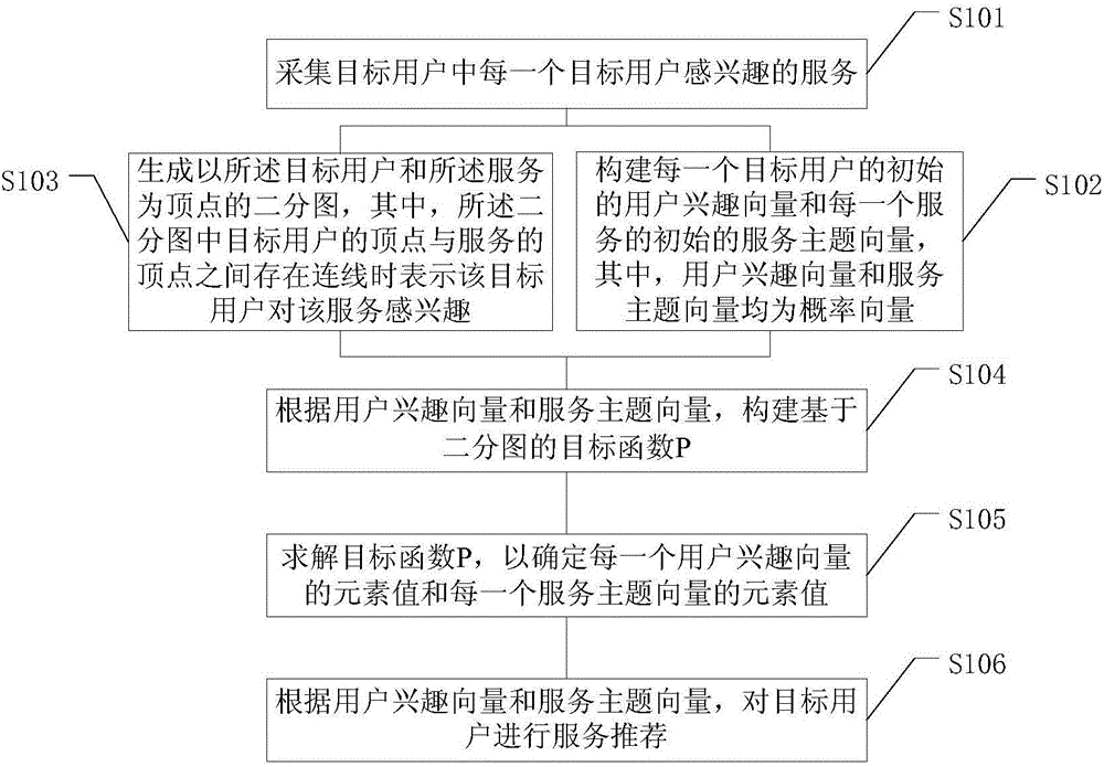 Bipartite graph-based service recommendation method and apparatus
