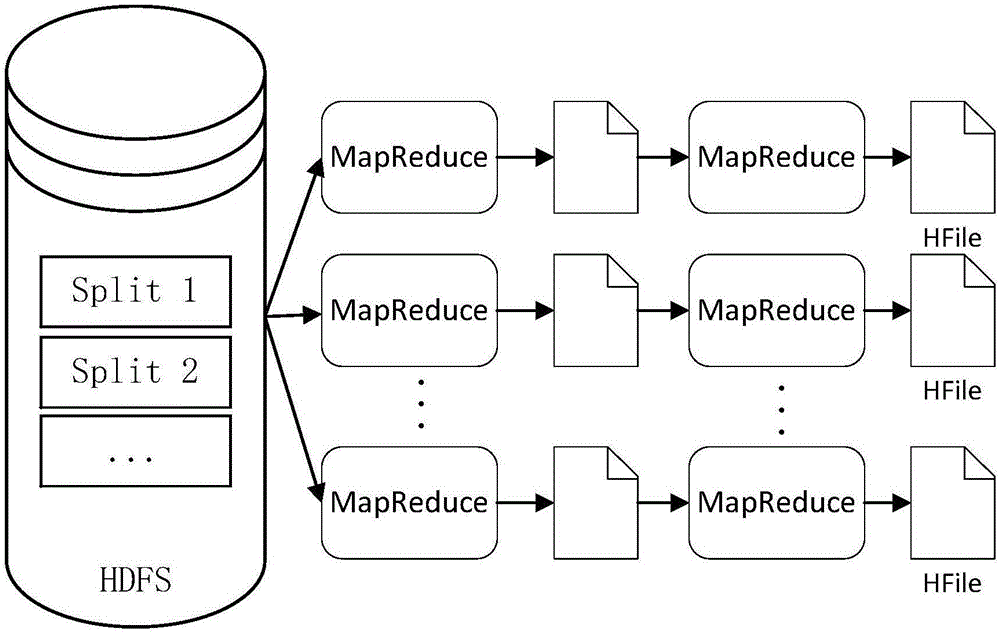 Hierarchical clustering method based on Hadoop and HBase