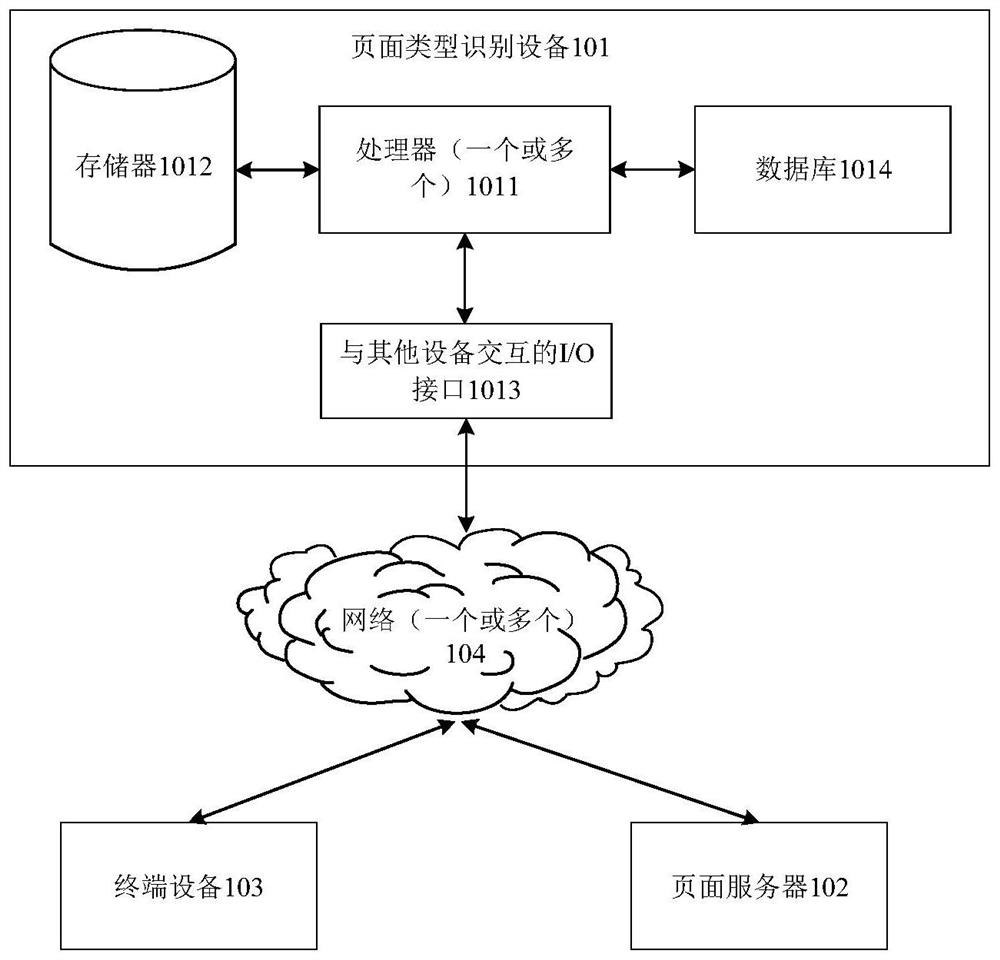 Page type determination method, device, equipment and computer storage medium