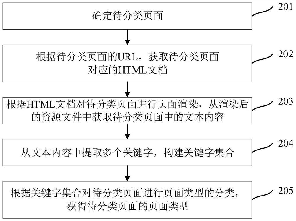 Page type determination method, device, equipment and computer storage medium