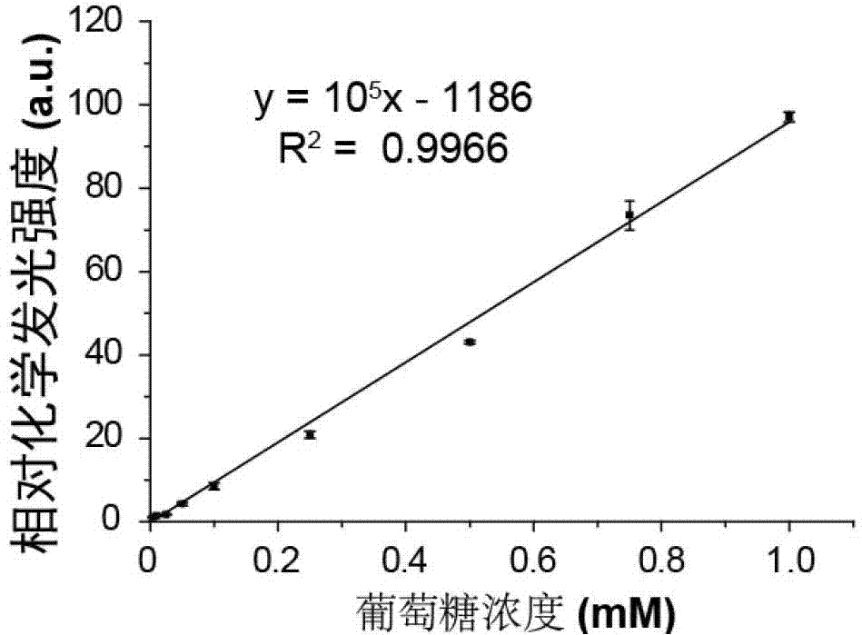 Chemical luminous sensor and method for detecting glucose by employing chemical luminous sensor