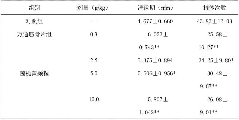 Novel applications and preparation method of traditional Chinese medicinal composition