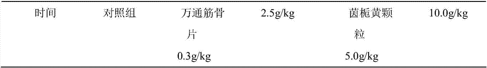 Novel applications and preparation method of traditional Chinese medicinal composition