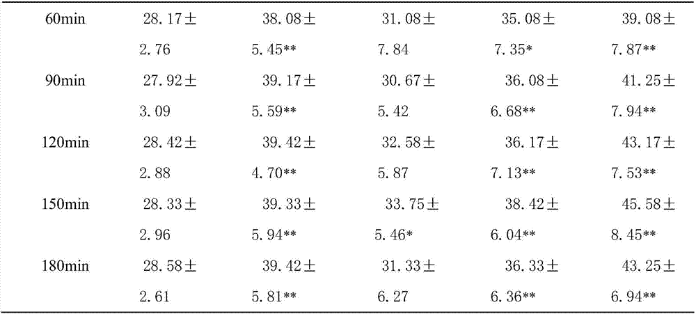 Novel applications and preparation method of traditional Chinese medicinal composition