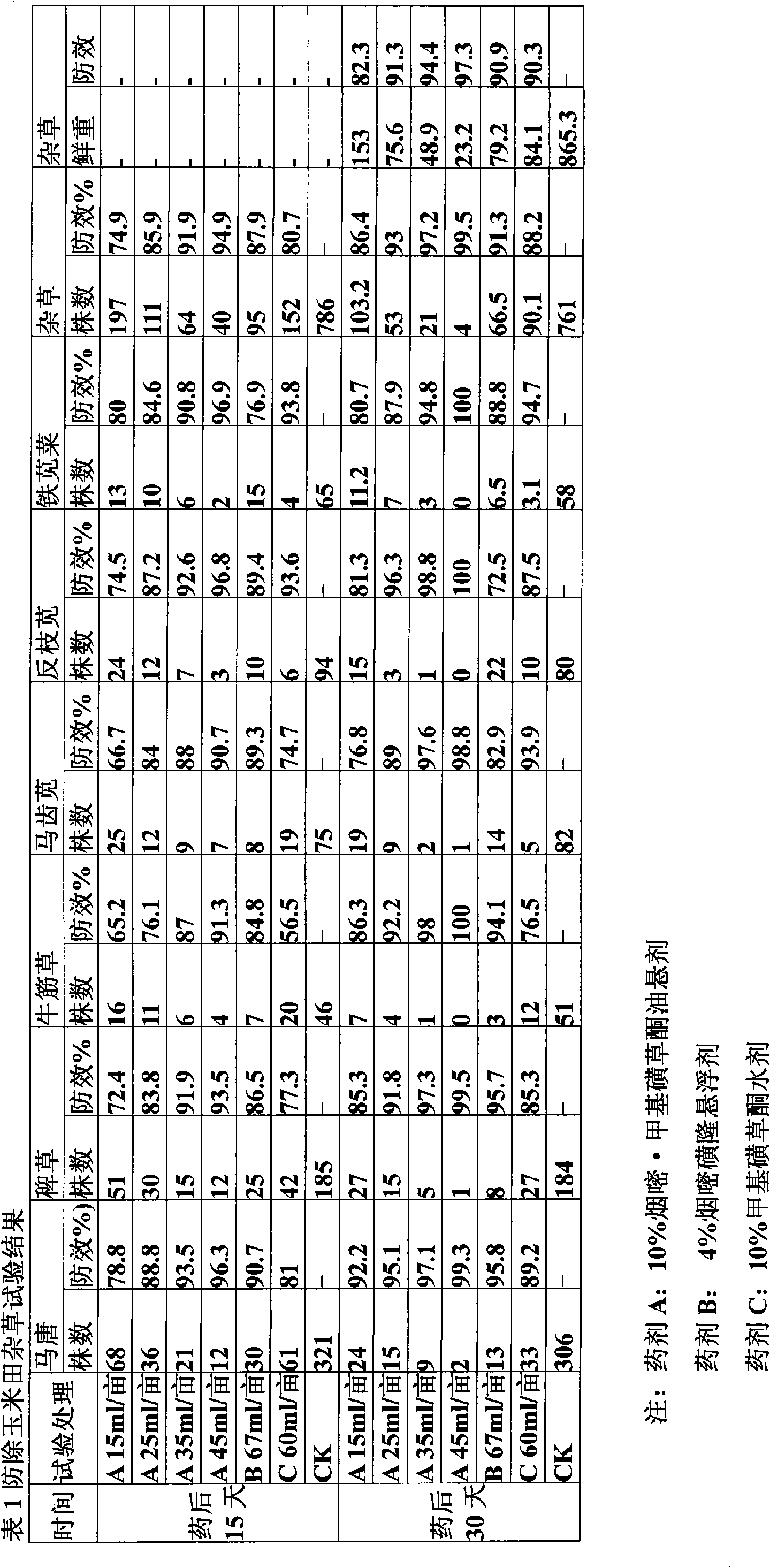 Herbicide composition containing mesotrione and nicosulfuron