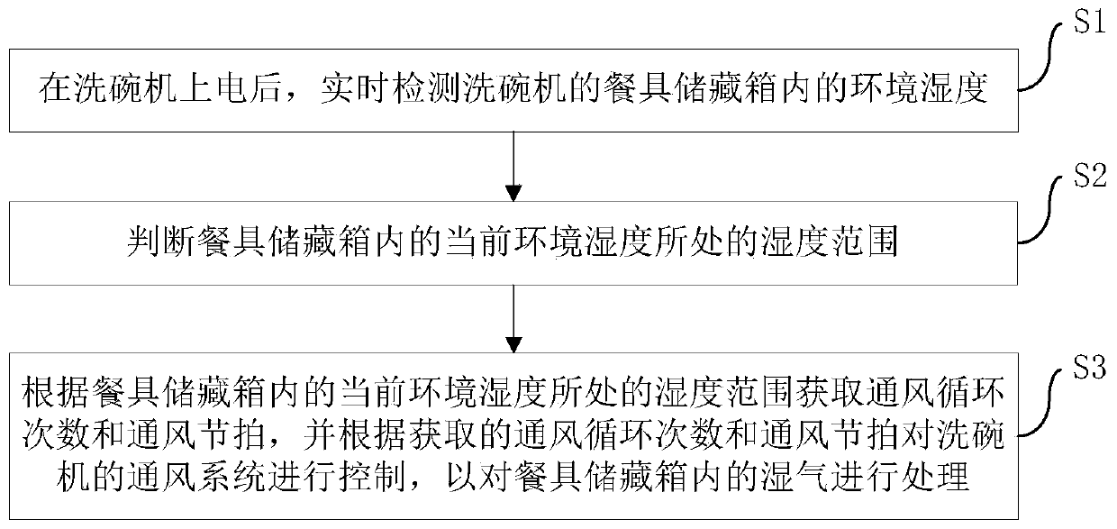 Dishwasher ventilation control method, device and dishwasher