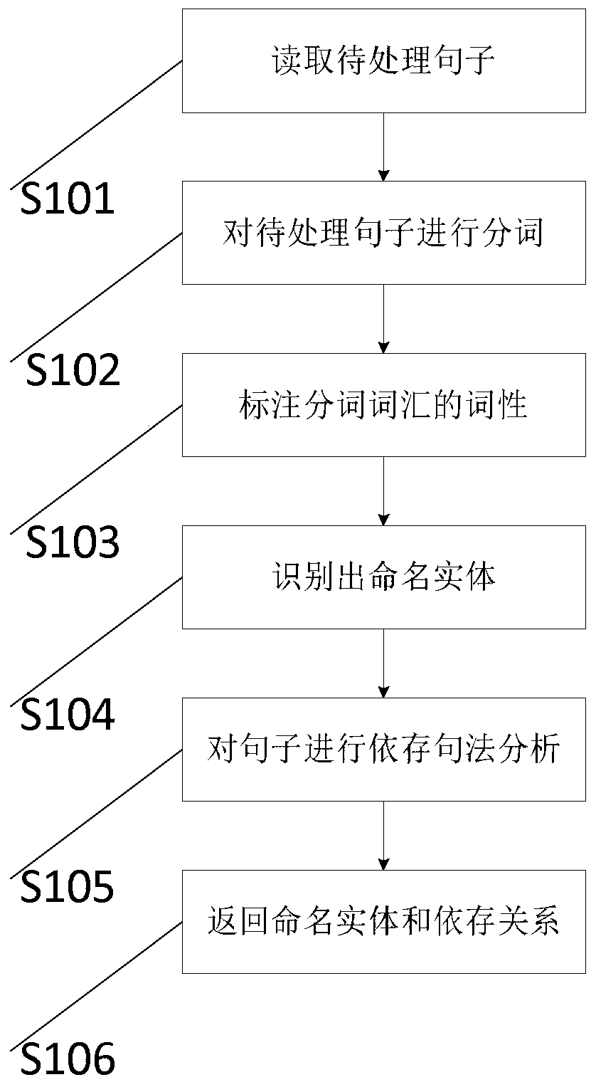 Relation extraction method and device based on transfer dependency relation and structure assistant