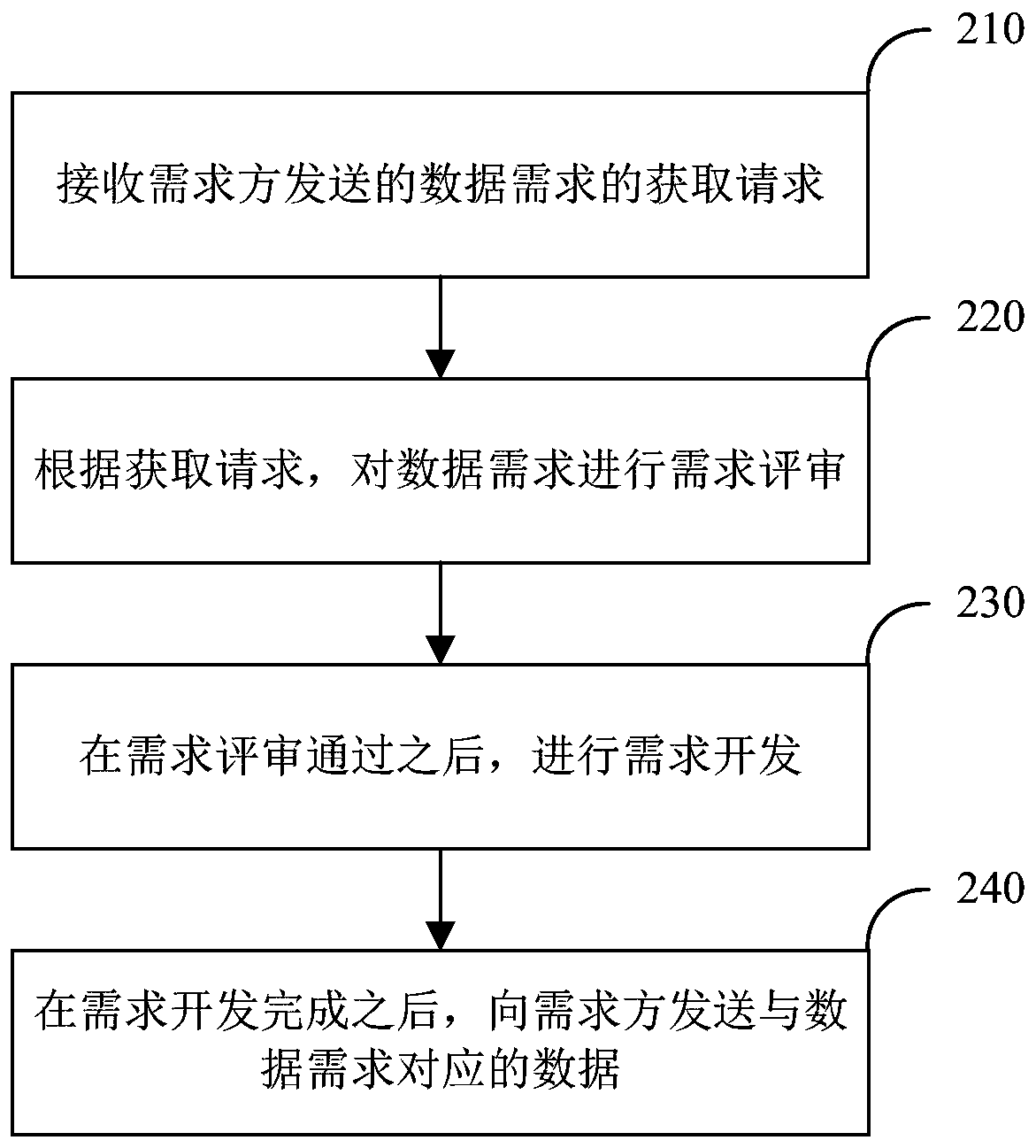 Demand process management method and device, storage medium and electronic equipment