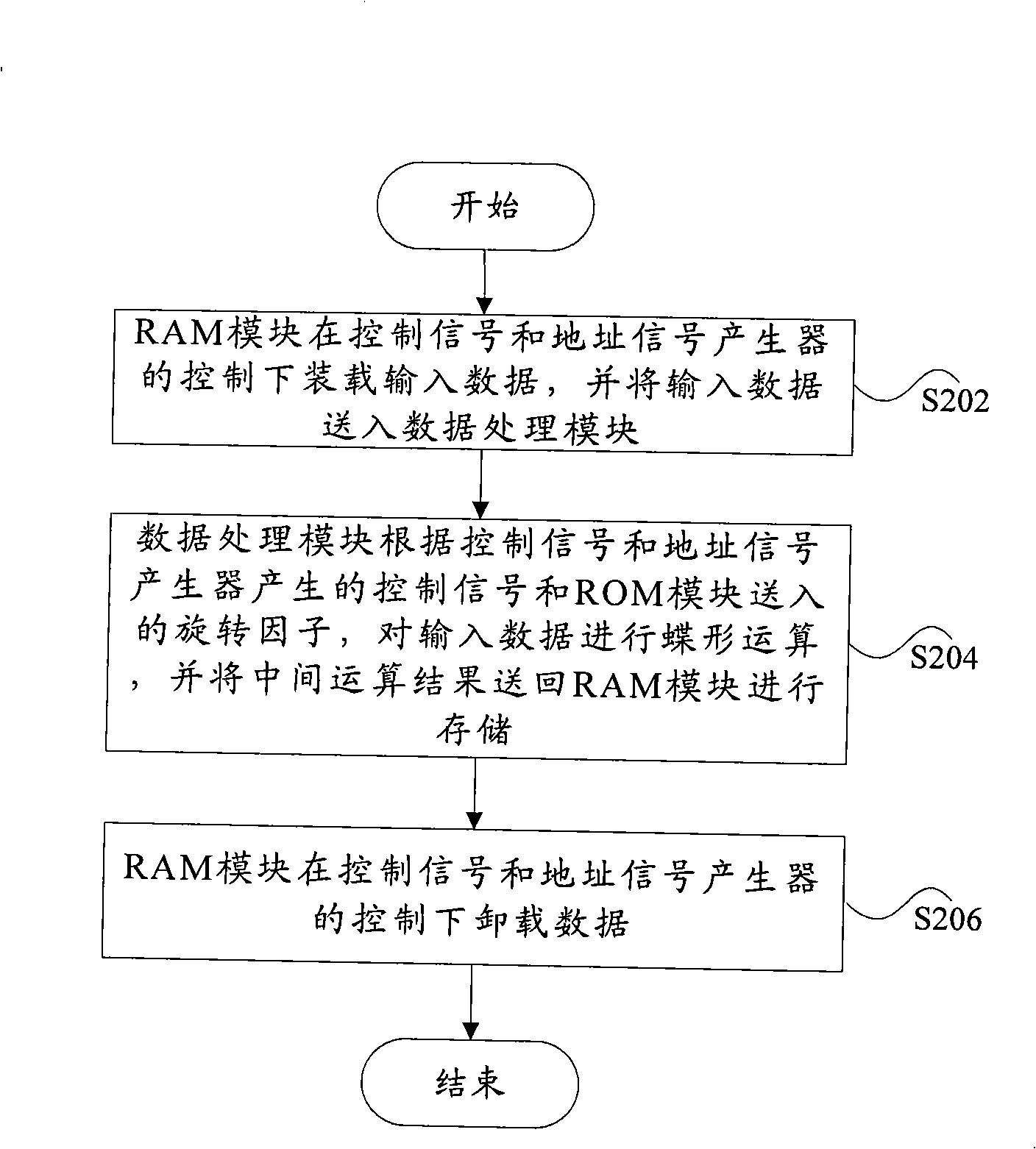 Processor for FFT / IFFT as well as processing method thereof