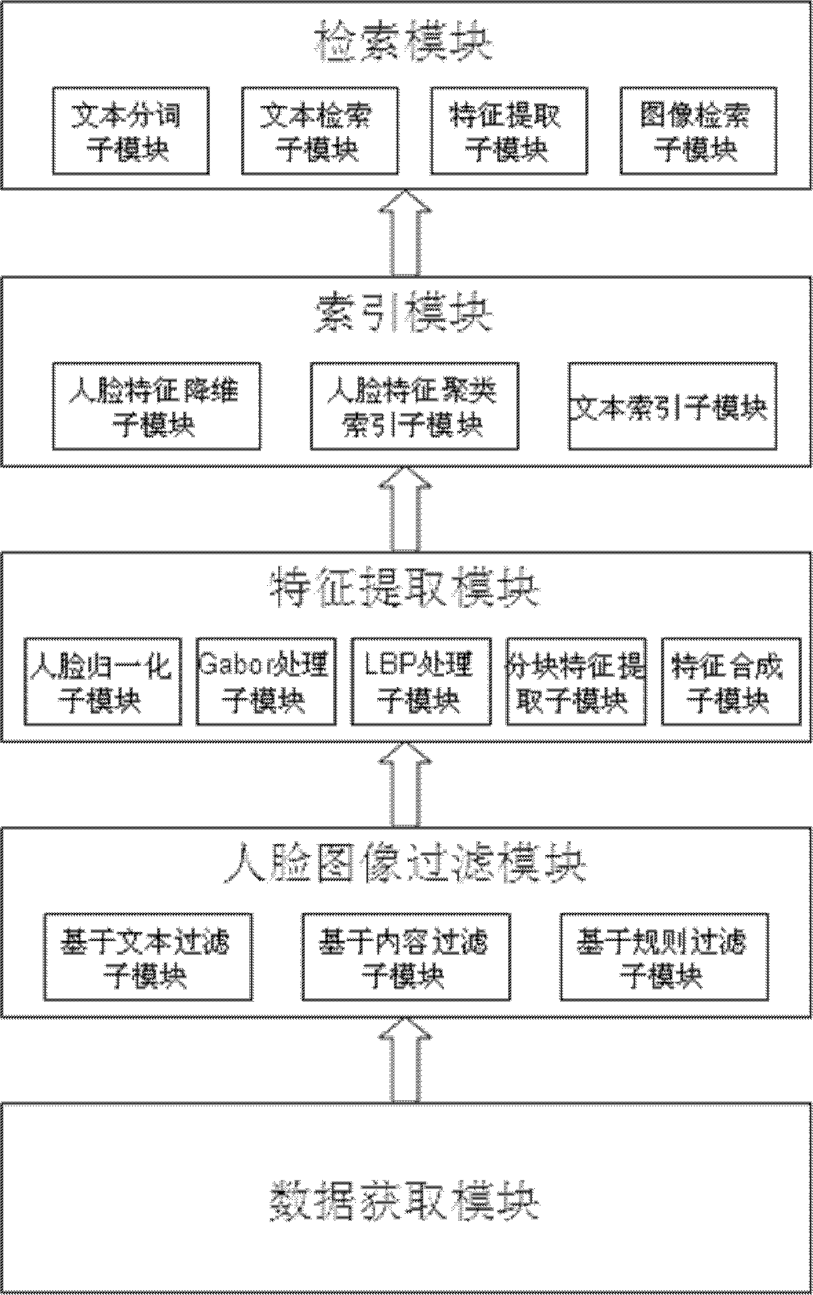 Multi-feature fusion human face image searching method and system