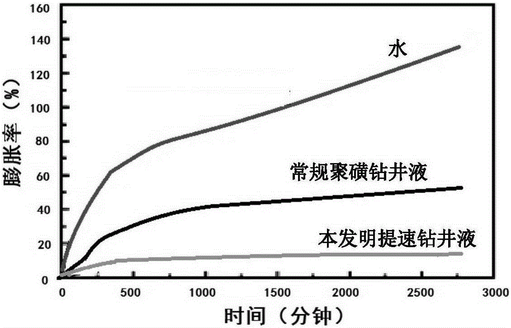 Drilling fluid for improving mudstone drilling speed, preparation method and application thereof