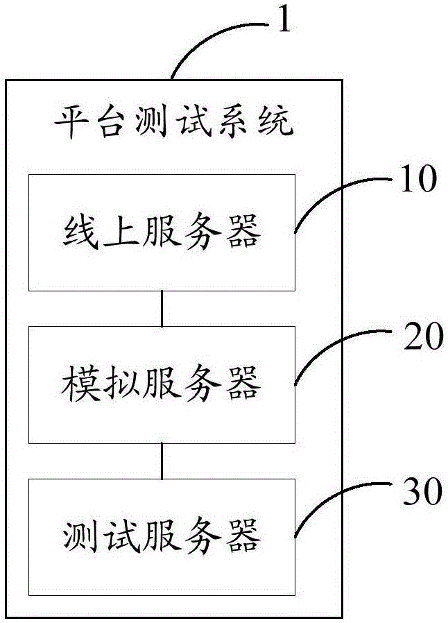 Platform test method and platform test system