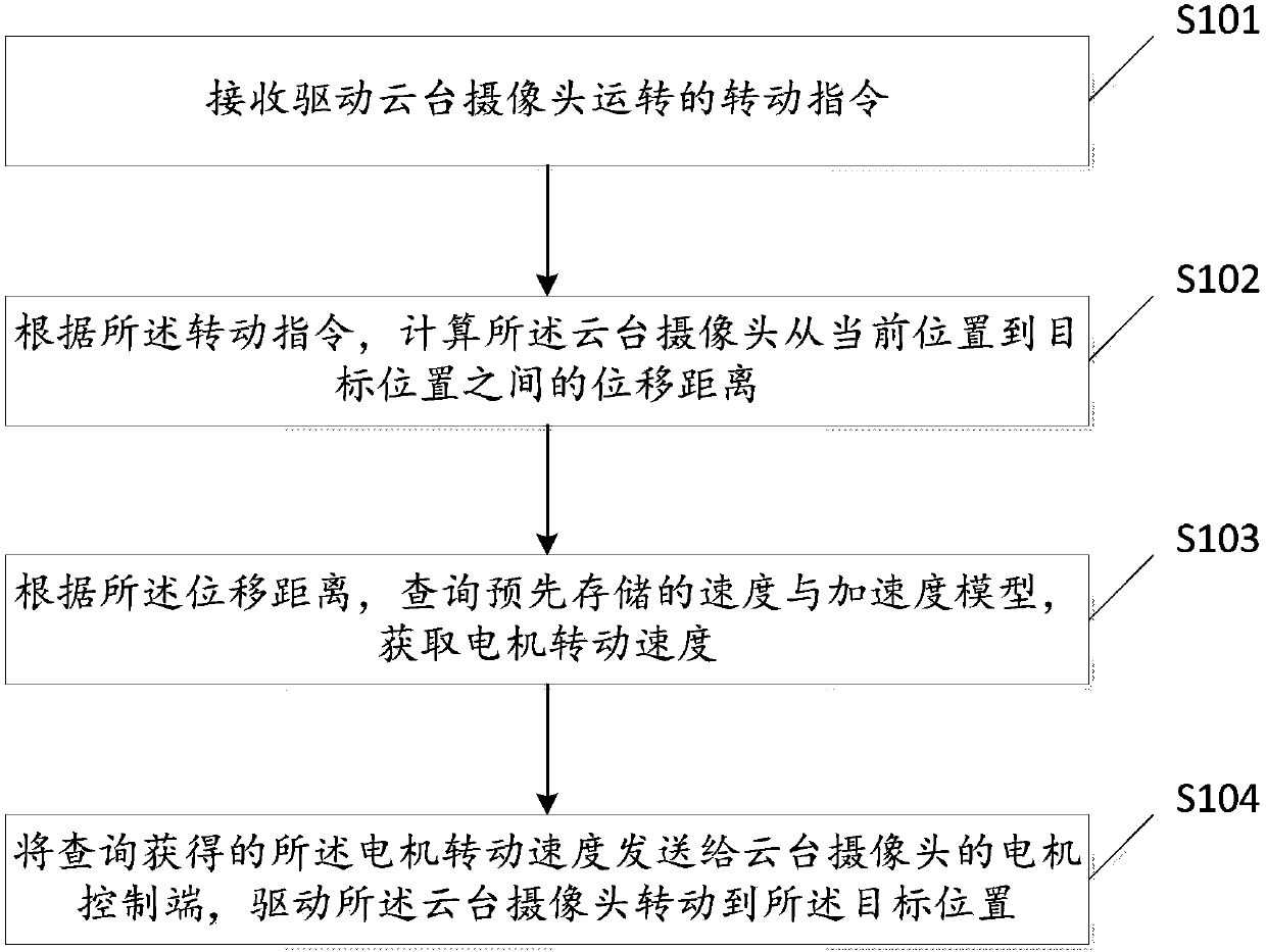 Speed ​​control method and device for PTZ camera