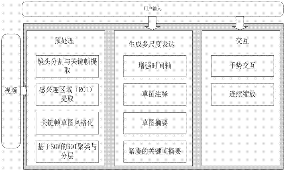 A Multi-scale Video Representation and Browsing Method