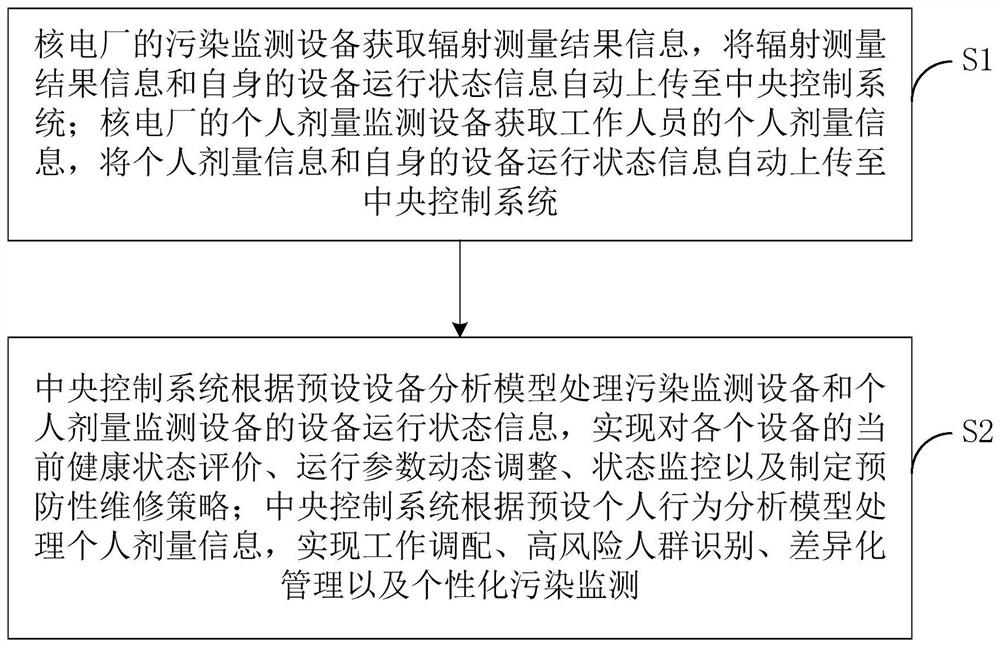 Monitoring and forecasting method of equipment and personnel status based on nuclear power plant access monitoring system