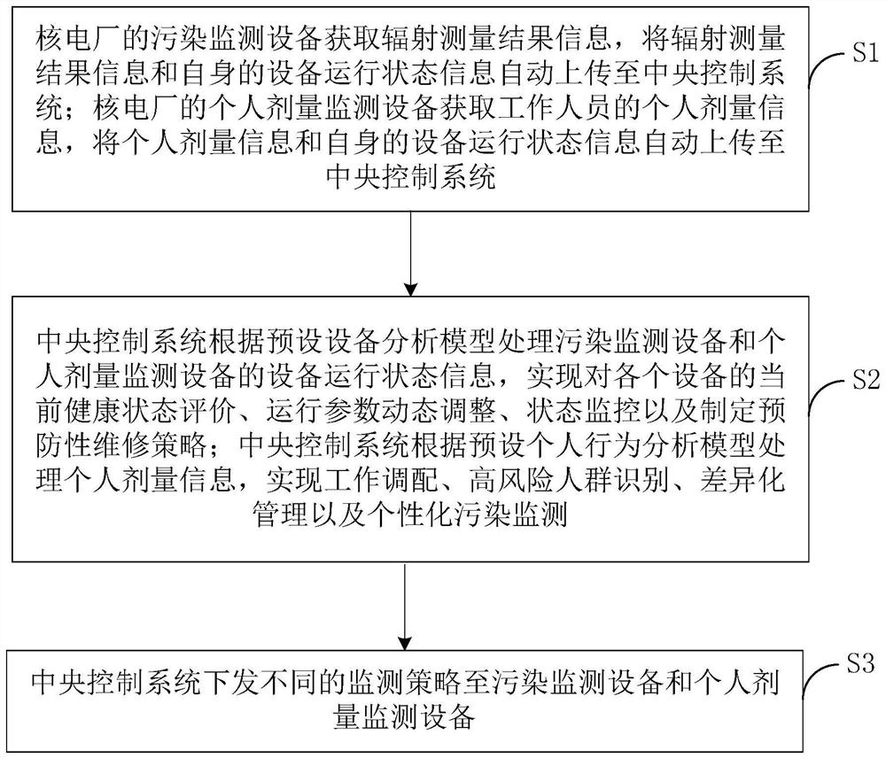 Monitoring and forecasting method of equipment and personnel status based on nuclear power plant access monitoring system