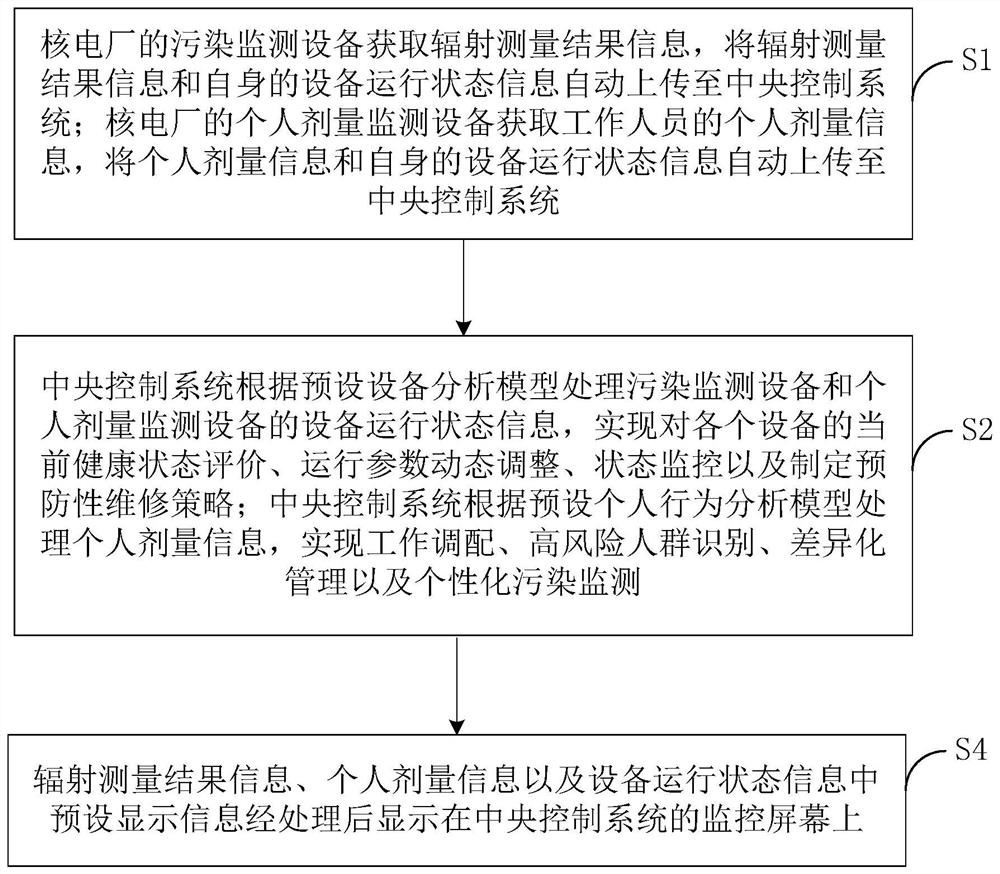 Monitoring and forecasting method of equipment and personnel status based on nuclear power plant access monitoring system
