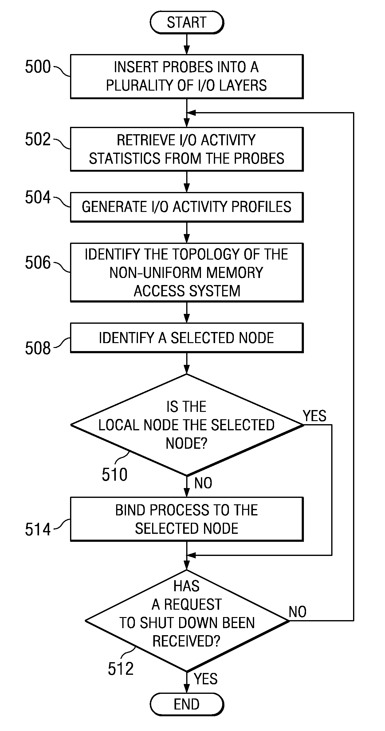 Binding processes in a non-uniform memory access system