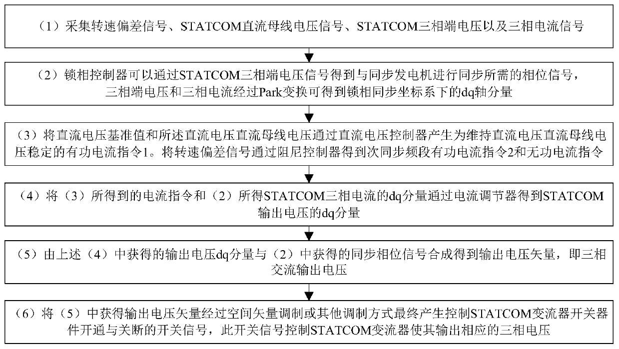 A method and device for suppressing power grid subsynchronous resonance based on statcom dual-channel