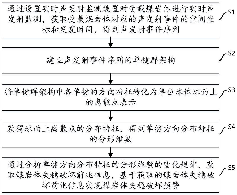 Coal rock mass instability failure precursor information identification method