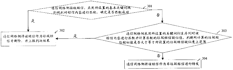 System and device as well as method for monitoring and processing junk short messages
