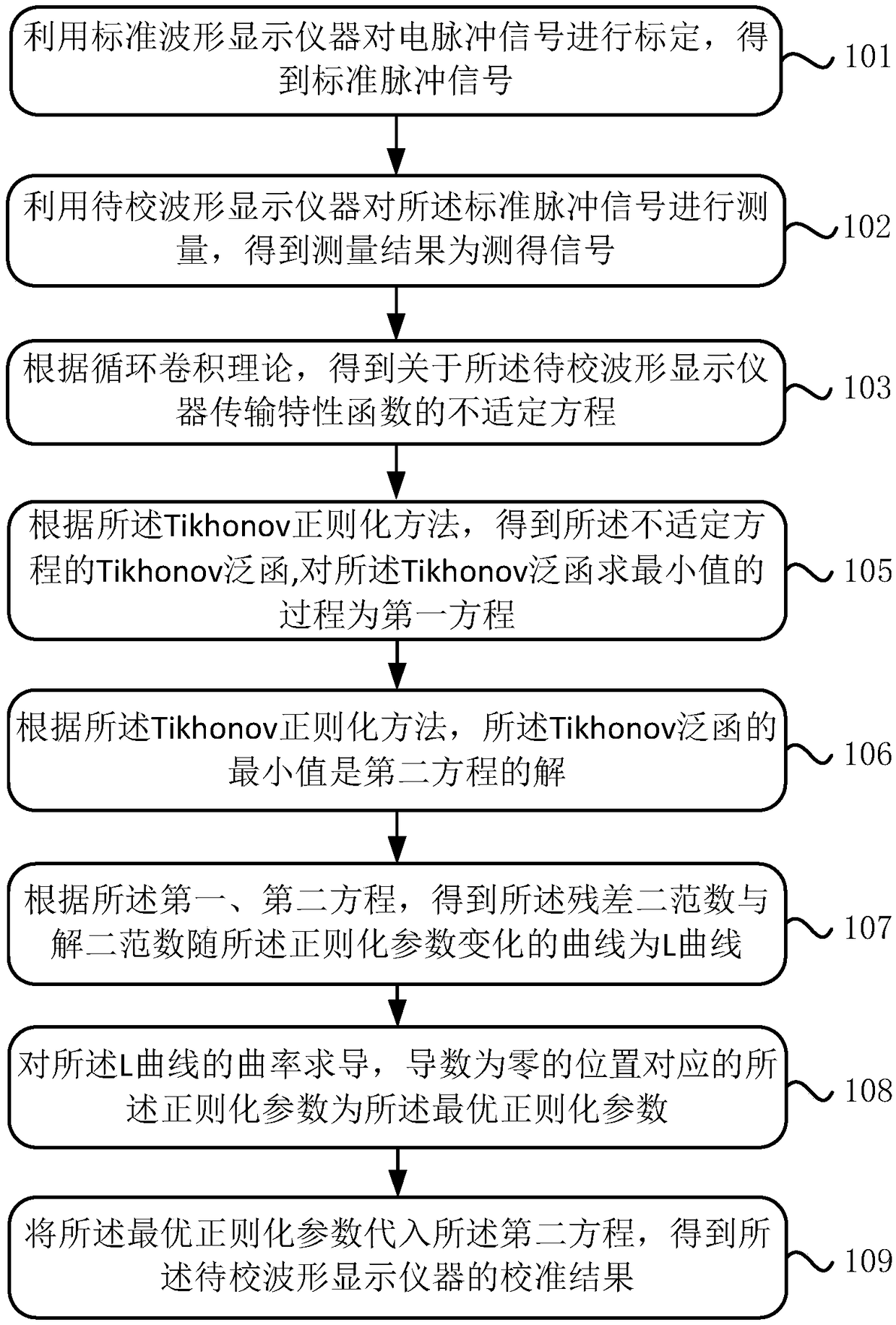 Waveform calibration method and device