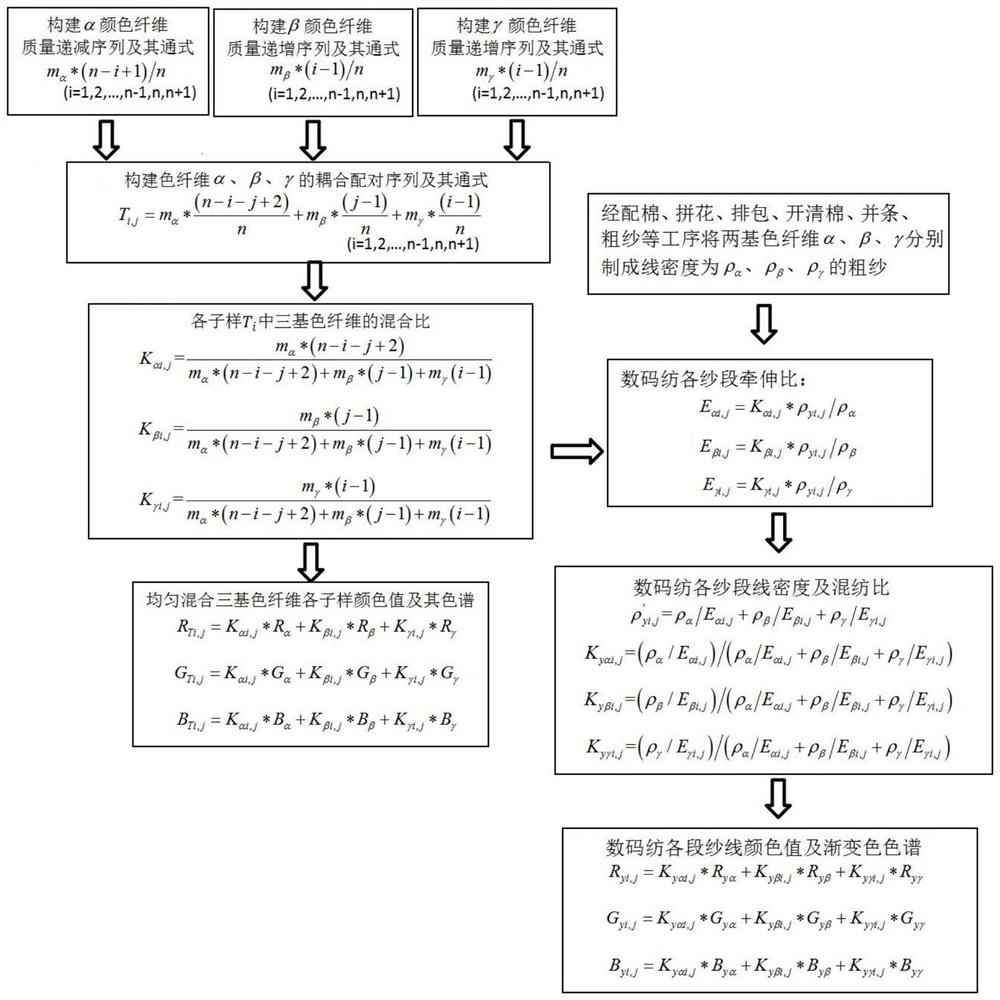 A Method for Gradient Yarns Based on Discrete Gradient Chromatography Based on Coupling and Blending of Three Primary Color Fibers