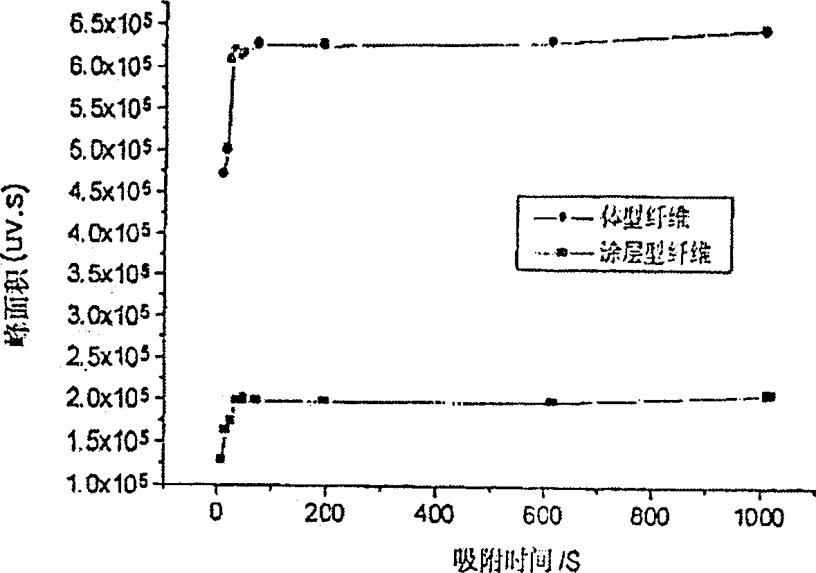 Active-carbon-fiber type solid-phase adsorption method for gas-phase chromatogram