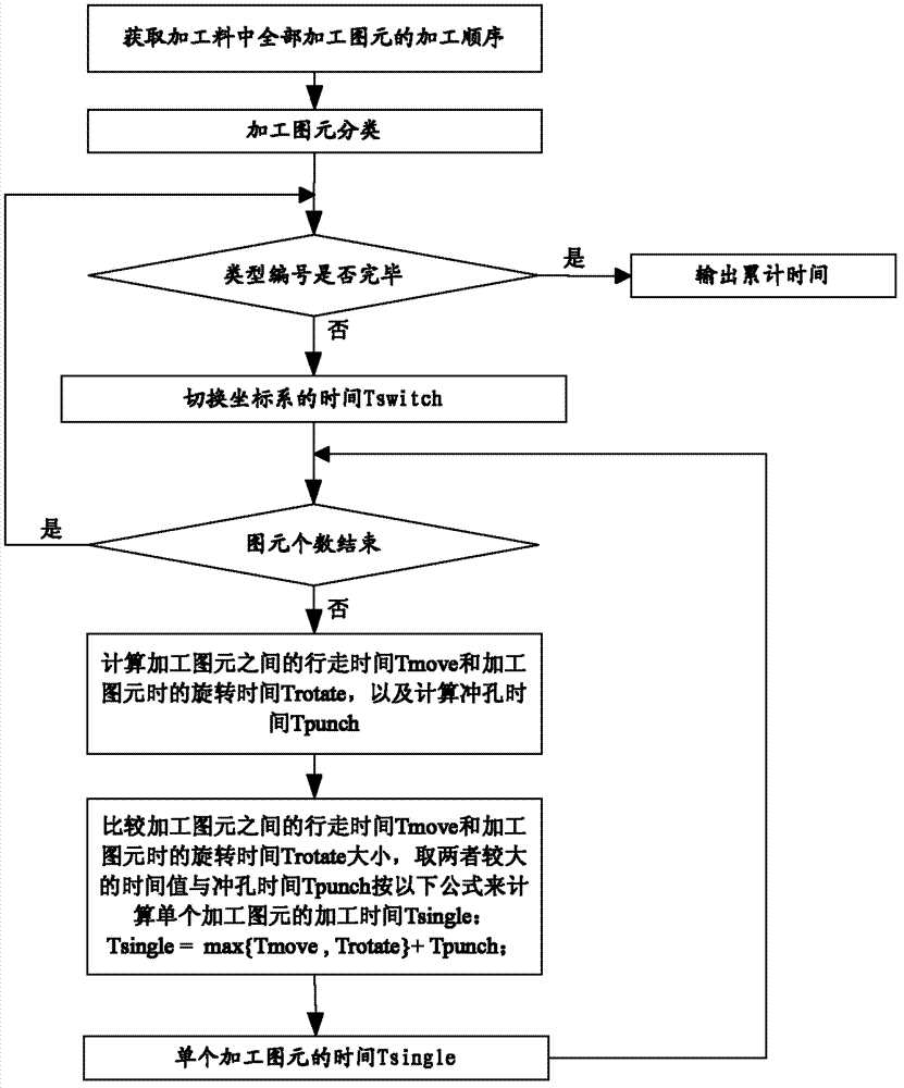 Concurrent control processing time virtual computing method of numerical control pattern-punching machine