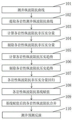 Method of wave impedance curve decompaction suitable for logging constrained inversion