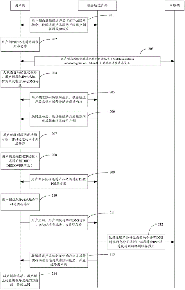 Domain name system (DNS) address configuration method and device of data channel product