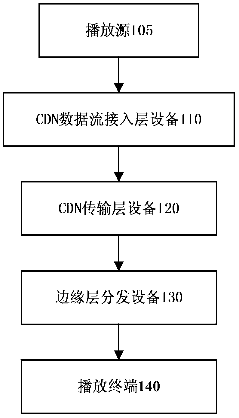 Content delivery network (CDN)-based transmission system and method