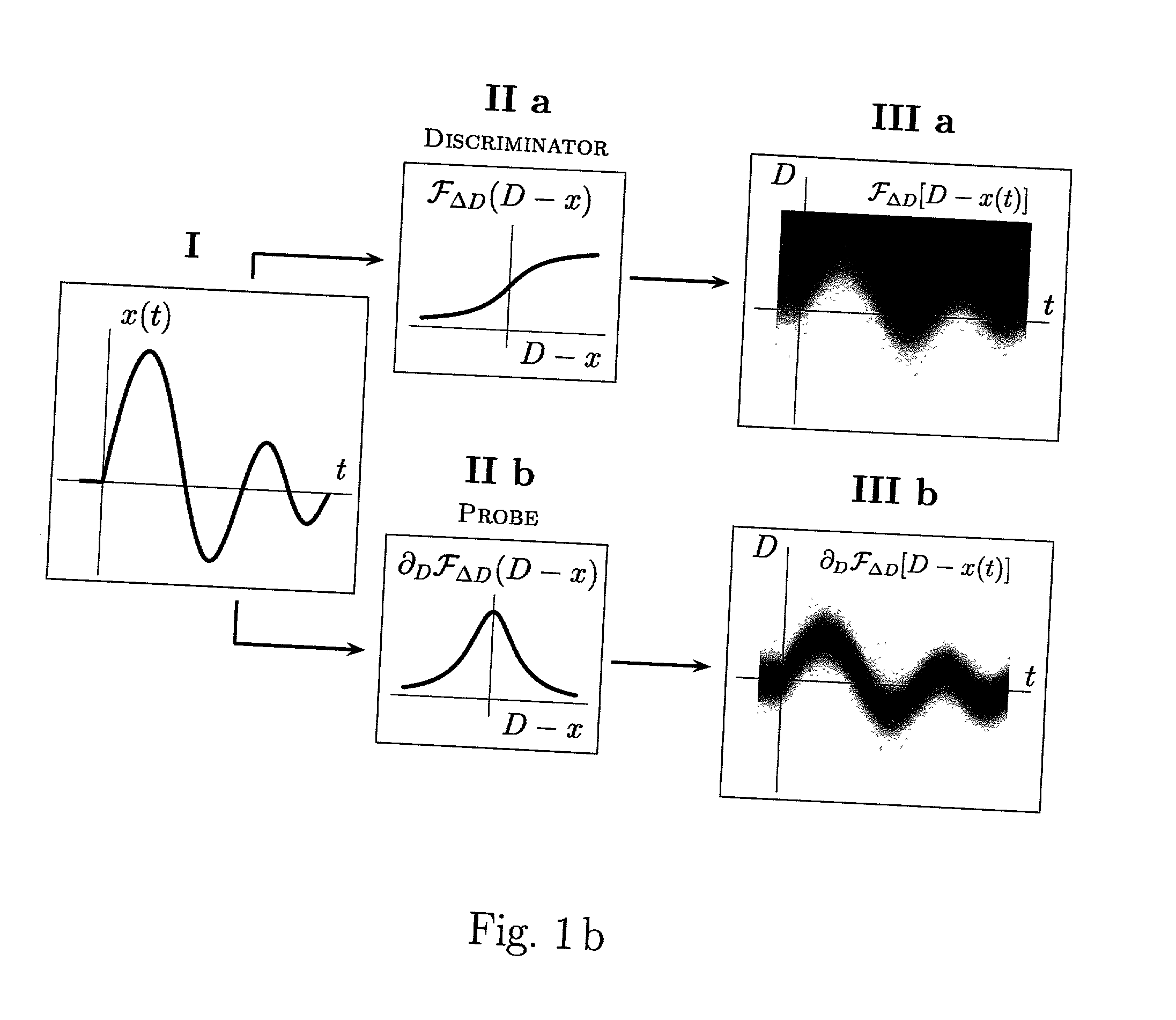 Method and apparatus for analysis of variables
