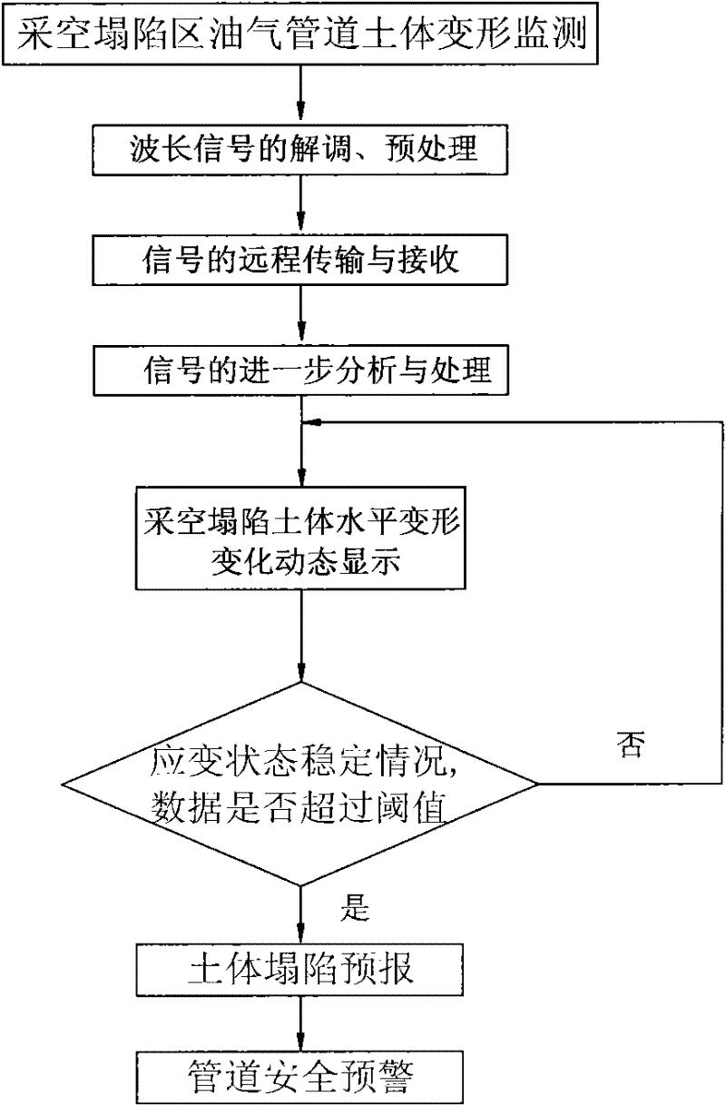 Method and system for monitoring horizontal deformation of soil body in mined-out subsidence area and method for constructing system