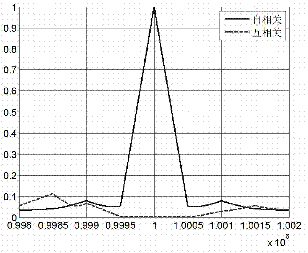 Phase difference estimation method of distributed radar based on orthogonal waveforms
