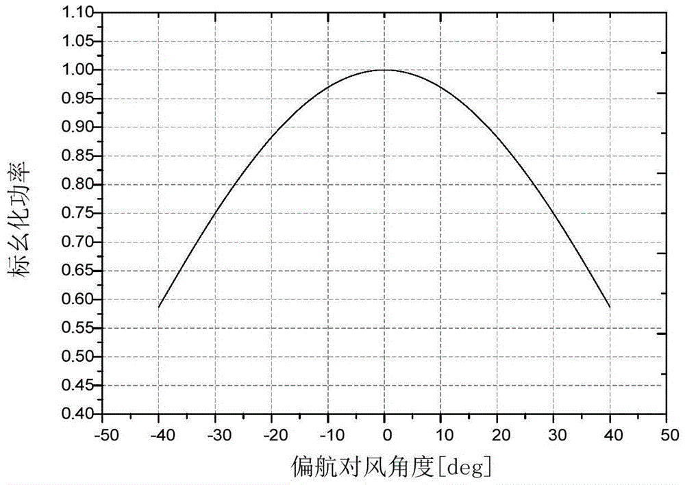 Method, device and system for wind correction control of wind power generating set