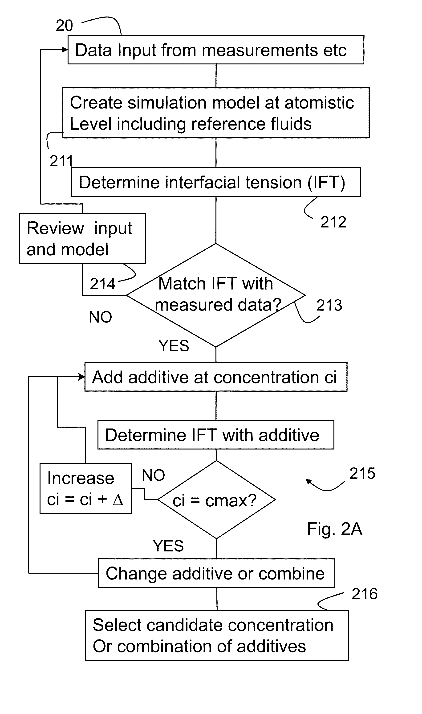 Method of selecting additives for oil recovery