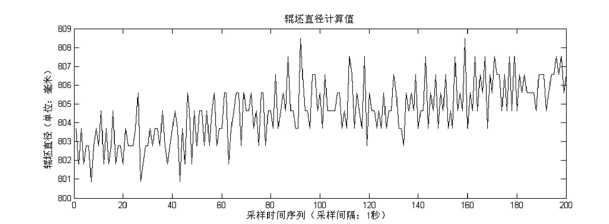 On-line measurement method of grinding wheel diameter for high-speed powerful conformal grinding machine