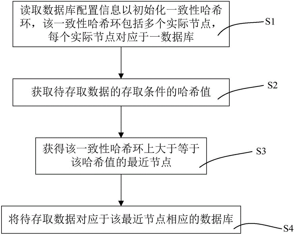 Method and system for dynamic data access