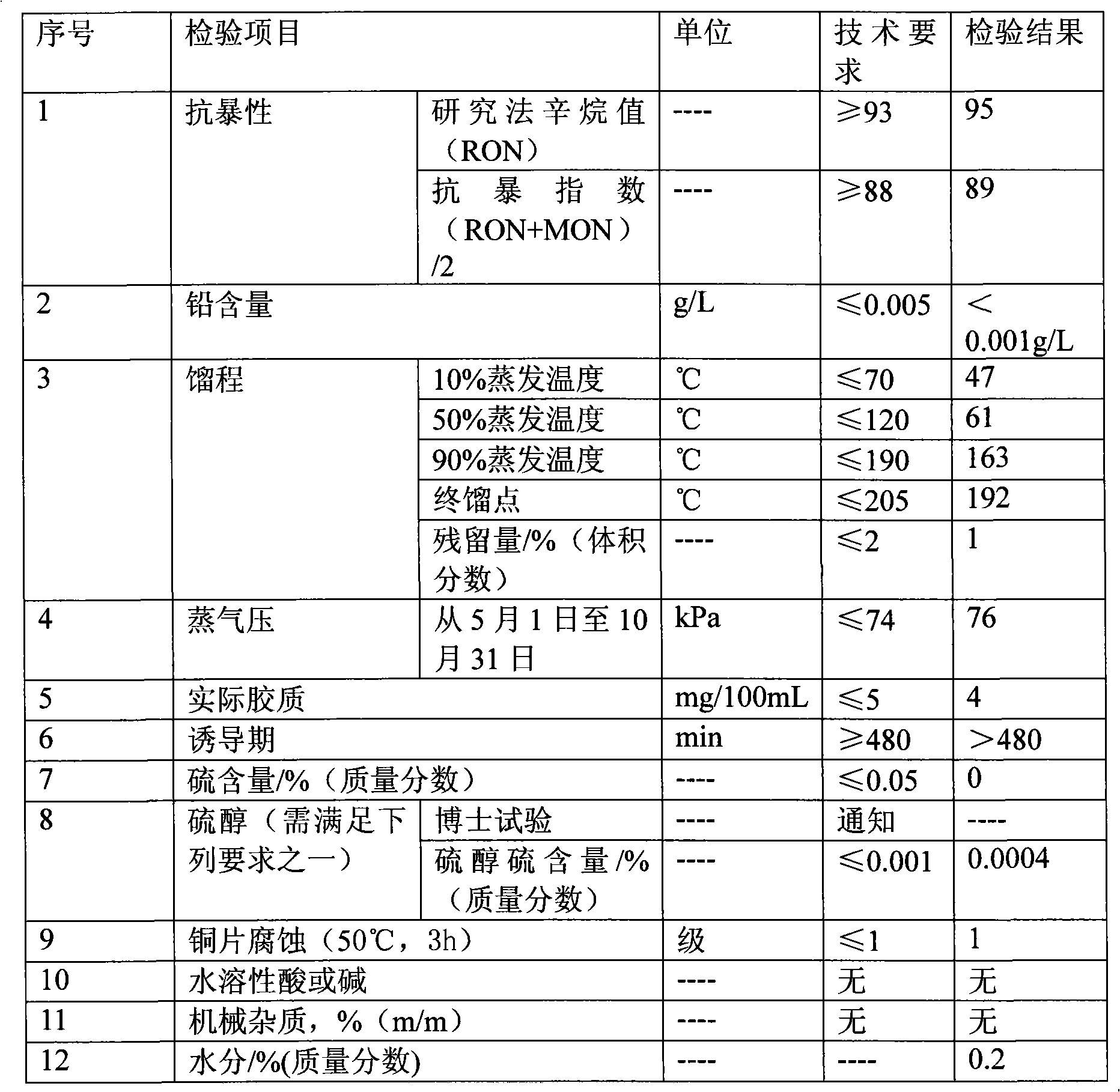 Ethanol gasoline for motor-vehicle and method of preparing the same