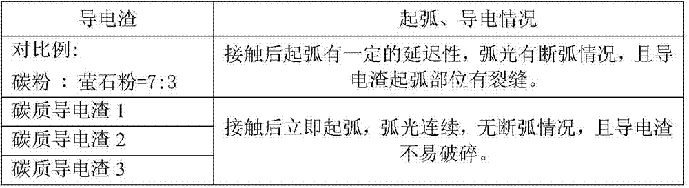 Carbon conductive slag for electroslag steel smelting