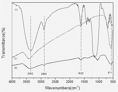 Method for adsorbing lead ions in solution by nanocrystalline cellulose magnetic particles