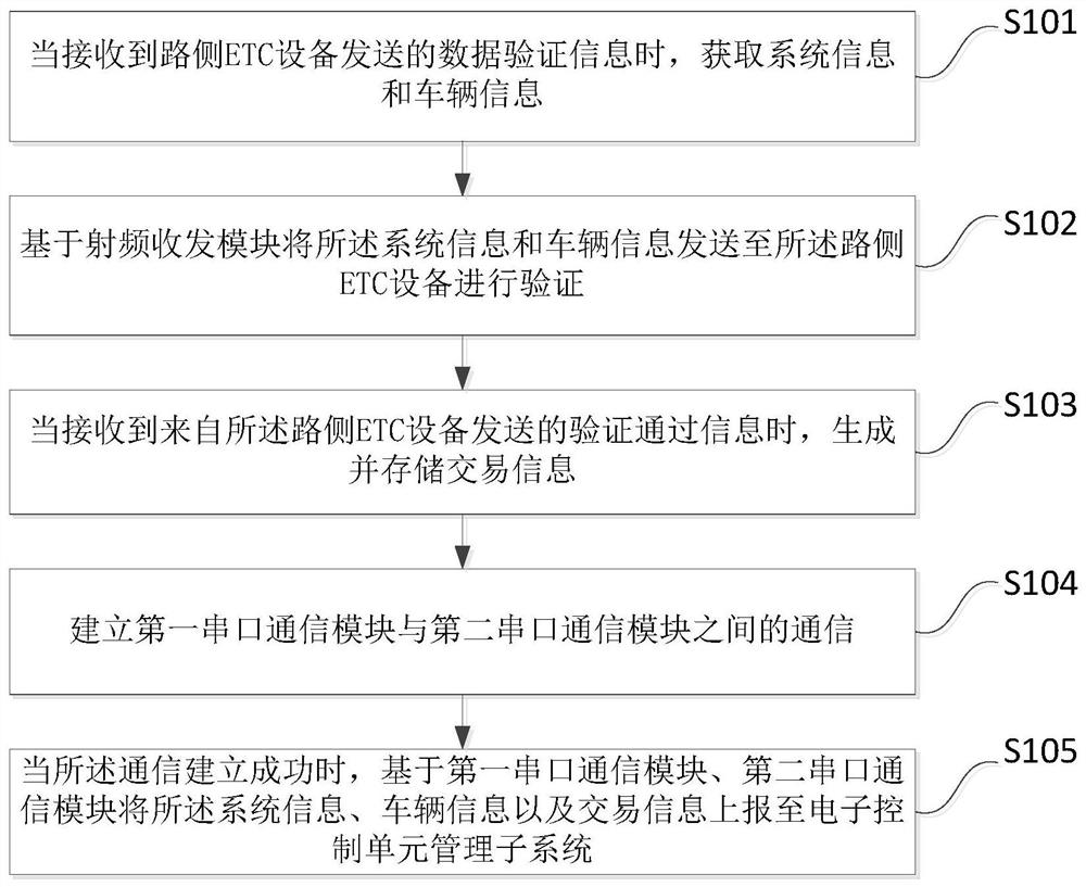 Front-mounted ETC electronic tag system and method and storage medium