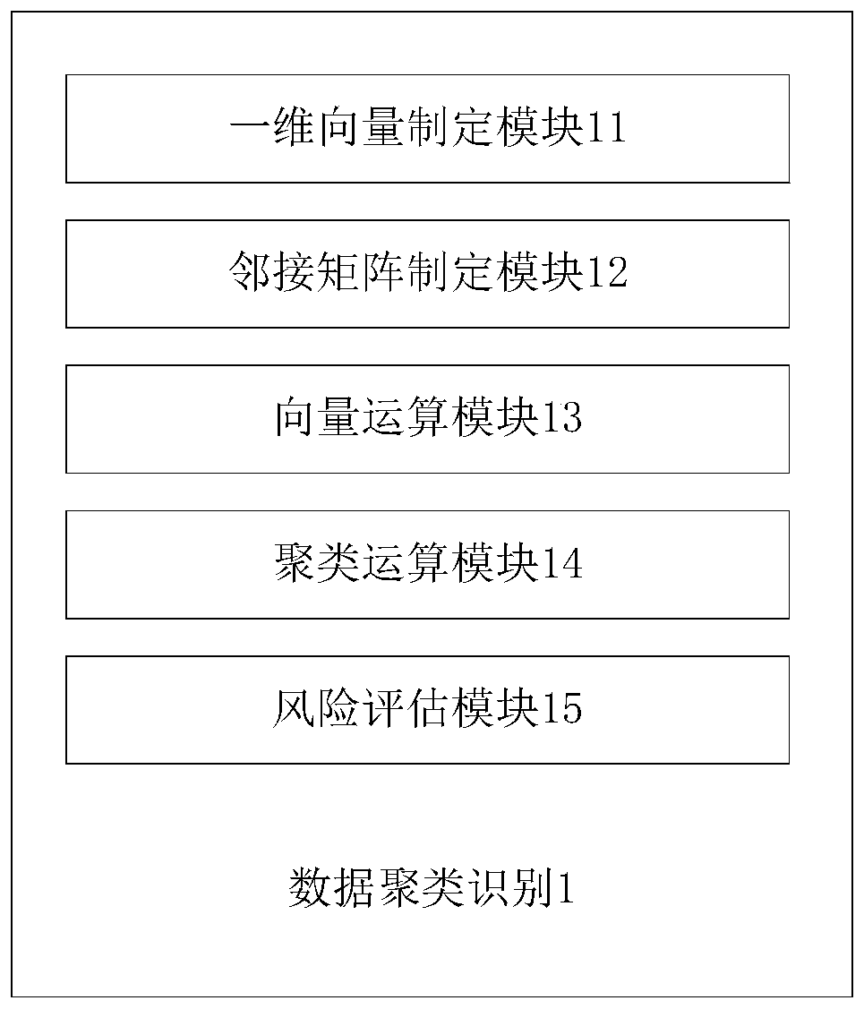 Data clustering identification method and device, computer system and readable storage medium