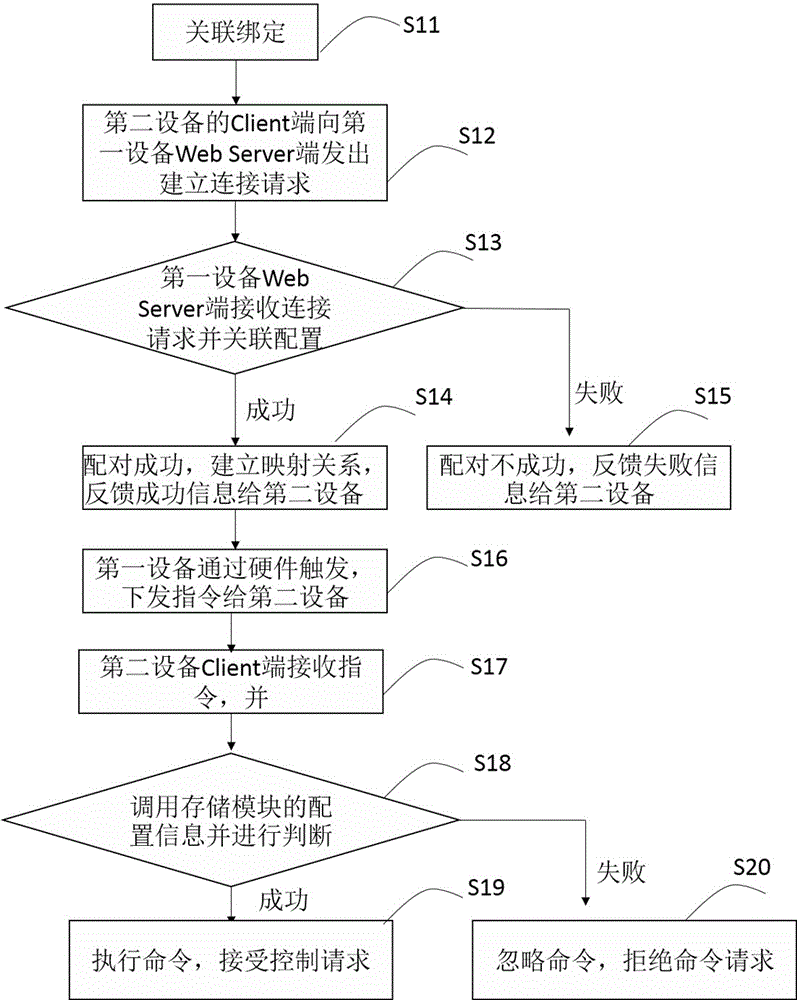 Point-to-point control method and system based on Wi-Fi