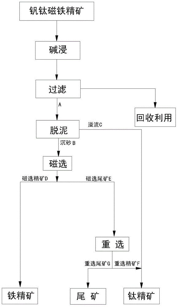 The method of re-selecting vanadium-titanium magnetite concentrate by alkali leaching, desliming and magnetic gravity