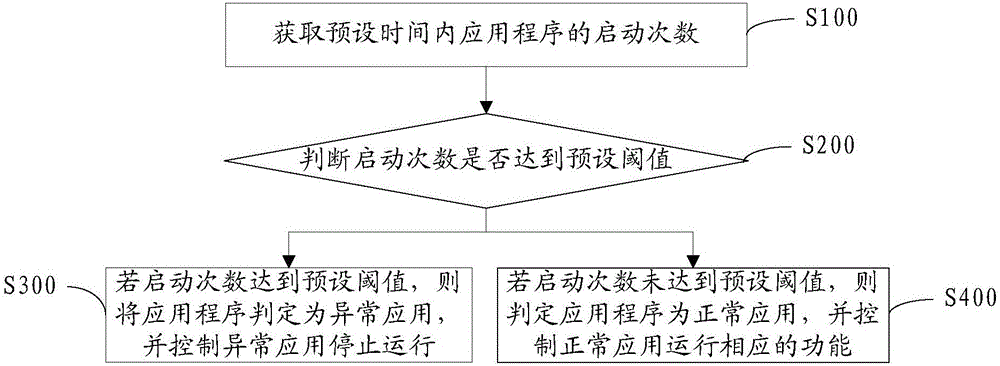 Abnormal startup control method and system