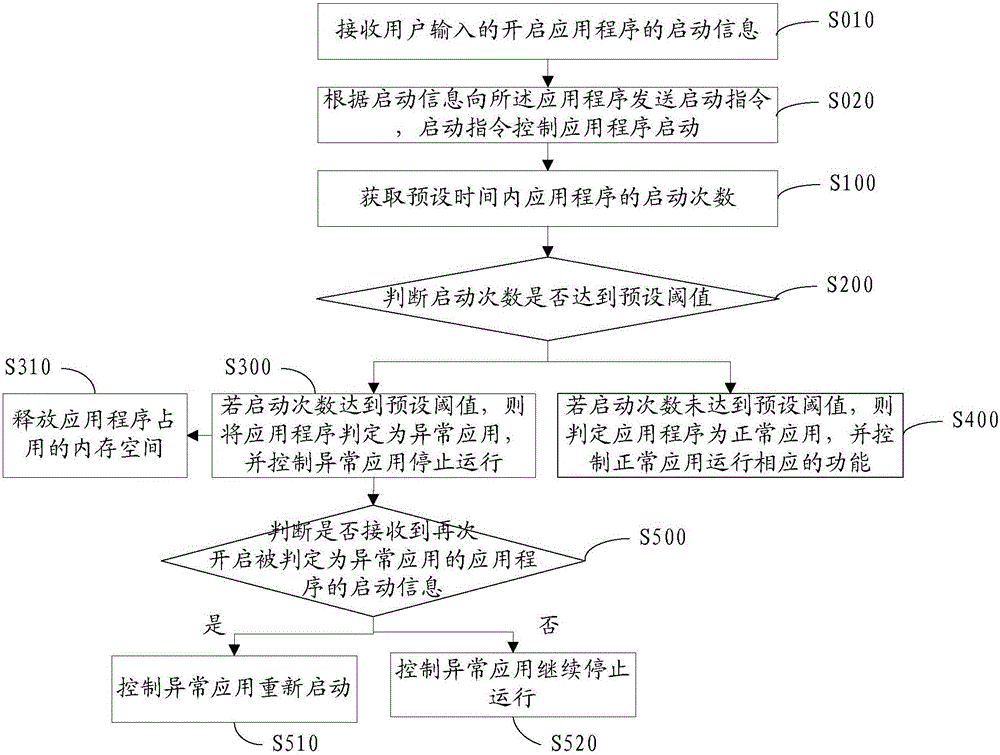 Abnormal startup control method and system