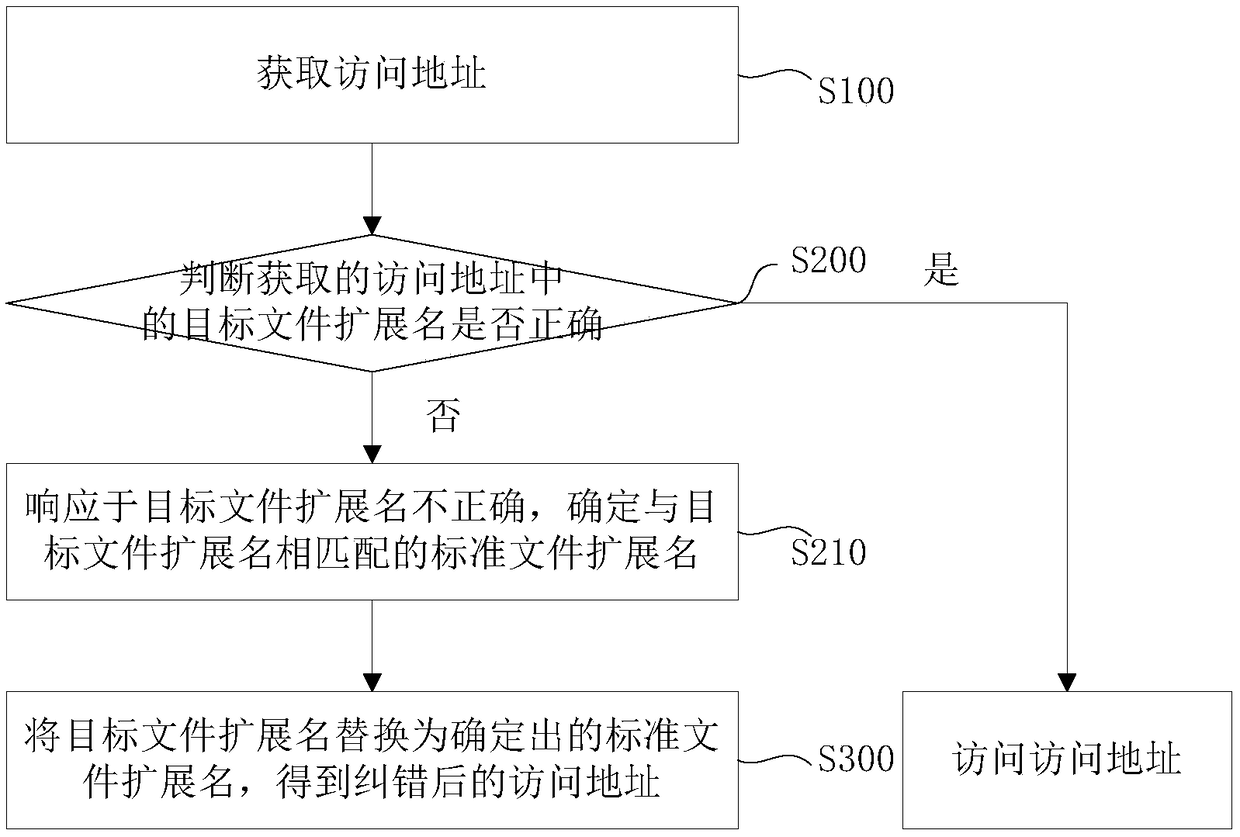Access address fault tolerance method and fault tolerance device